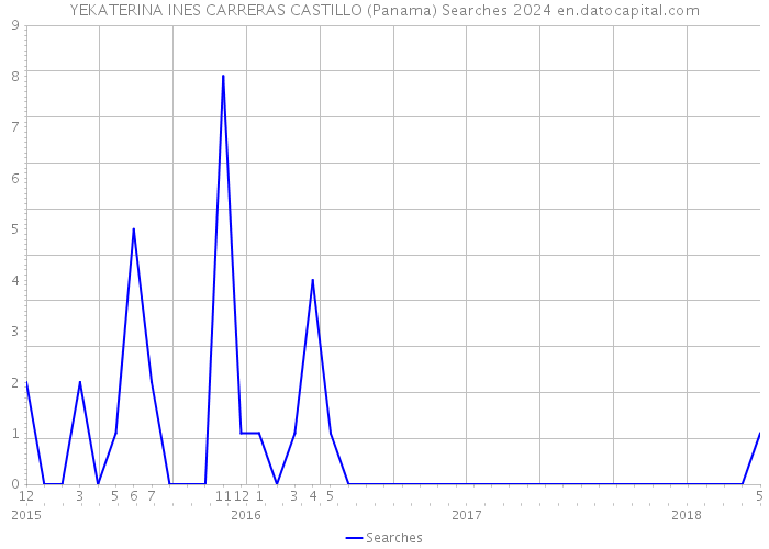 YEKATERINA INES CARRERAS CASTILLO (Panama) Searches 2024 