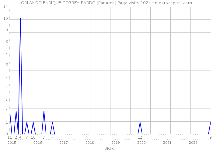 ORLANDO ENRIQUE CORREA PARDO (Panama) Page visits 2024 