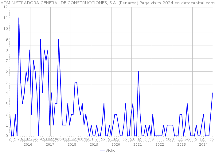 ADMINISTRADORA GENERAL DE CONSTRUCCIONES, S.A. (Panama) Page visits 2024 