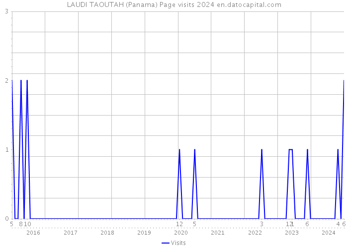LAUDI TAOUTAH (Panama) Page visits 2024 