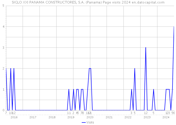 SIGLO XXI PANAMA CONSTRUCTORES, S.A. (Panama) Page visits 2024 