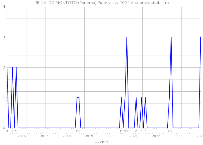 REINALDO MONTOTO (Panama) Page visits 2024 