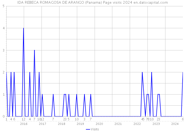 IDA REBECA ROMAGOSA DE ARANGO (Panama) Page visits 2024 
