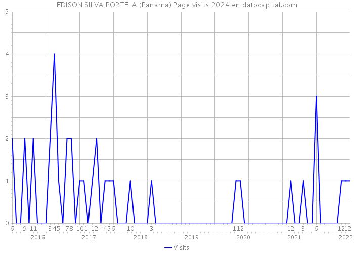 EDISON SILVA PORTELA (Panama) Page visits 2024 