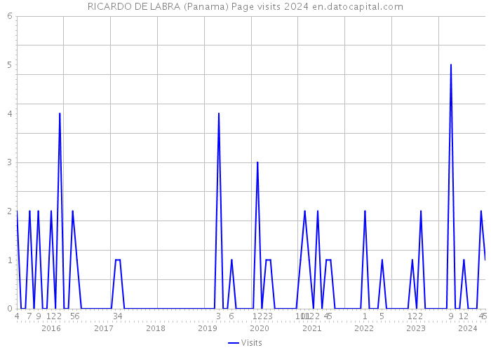 RICARDO DE LABRA (Panama) Page visits 2024 