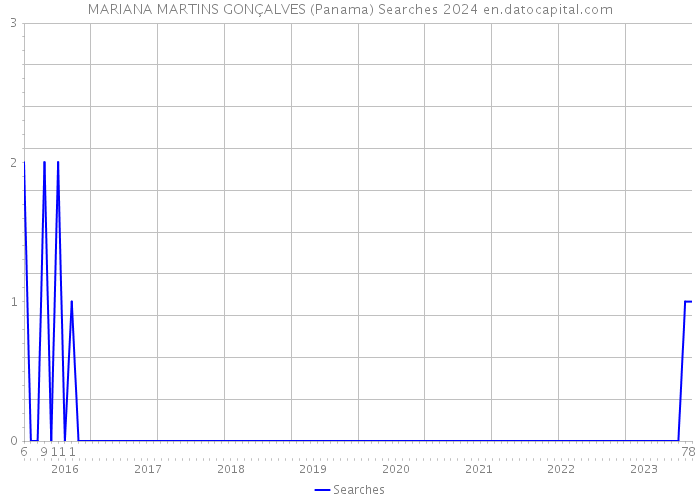 MARIANA MARTINS GONÇALVES (Panama) Searches 2024 