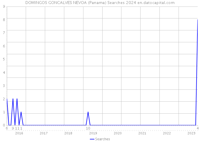 DOMINGOS GONCALVES NEVOA (Panama) Searches 2024 