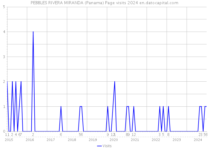 PEBBLES RIVERA MIRANDA (Panama) Page visits 2024 