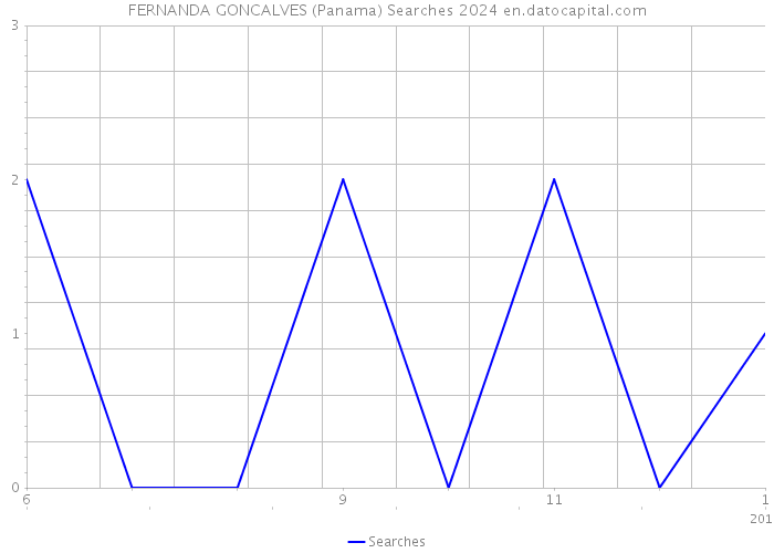 FERNANDA GONCALVES (Panama) Searches 2024 