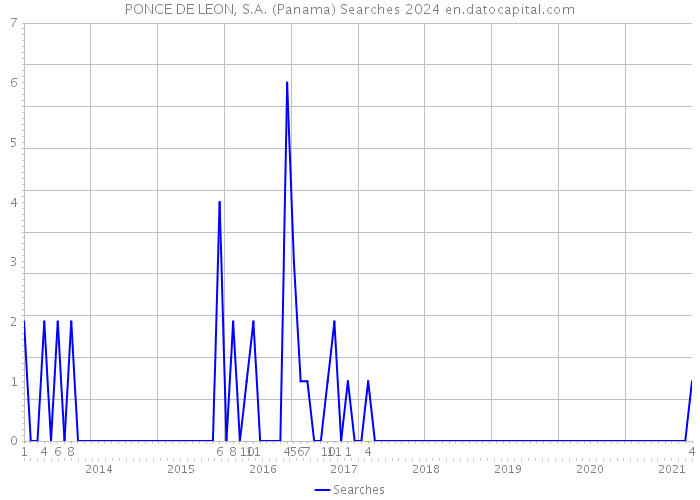 PONCE DE LEON, S.A. (Panama) Searches 2024 