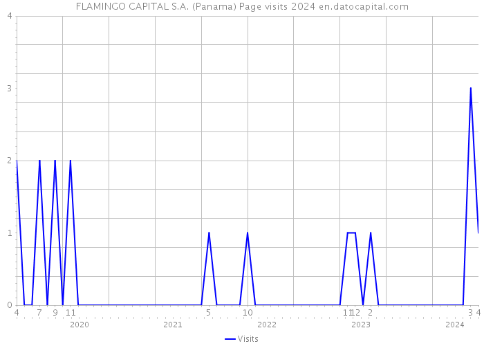 FLAMINGO CAPITAL S.A. (Panama) Page visits 2024 