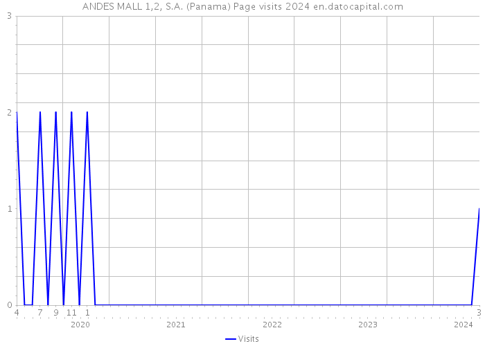 ANDES MALL 1,2, S.A. (Panama) Page visits 2024 