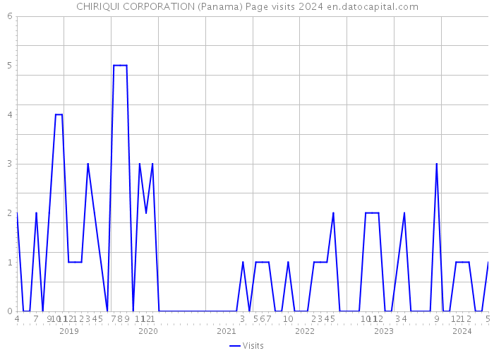 CHIRIQUI CORPORATION (Panama) Page visits 2024 