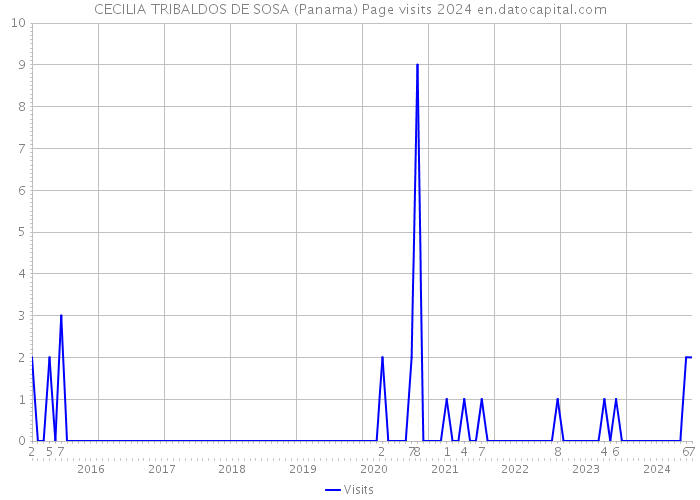 CECILIA TRIBALDOS DE SOSA (Panama) Page visits 2024 