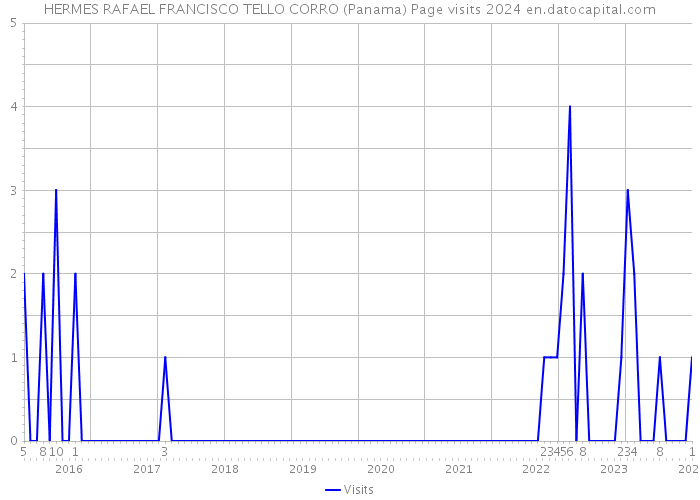 HERMES RAFAEL FRANCISCO TELLO CORRO (Panama) Page visits 2024 