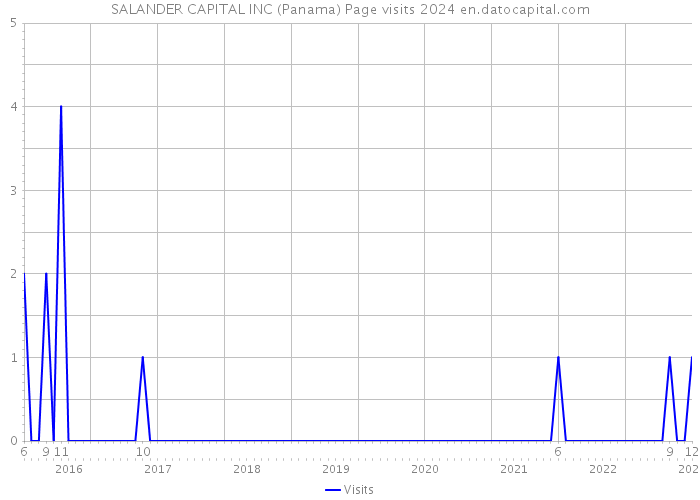 SALANDER CAPITAL INC (Panama) Page visits 2024 