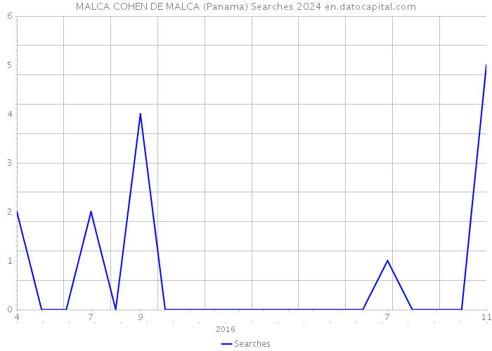 MALCA COHEN DE MALCA (Panama) Searches 2024 