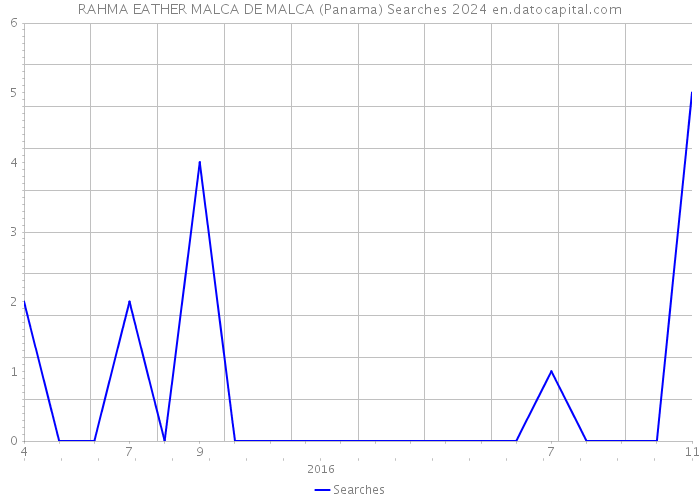 RAHMA EATHER MALCA DE MALCA (Panama) Searches 2024 