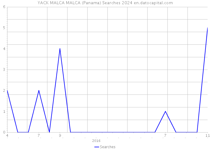 YACK MALCA MALCA (Panama) Searches 2024 