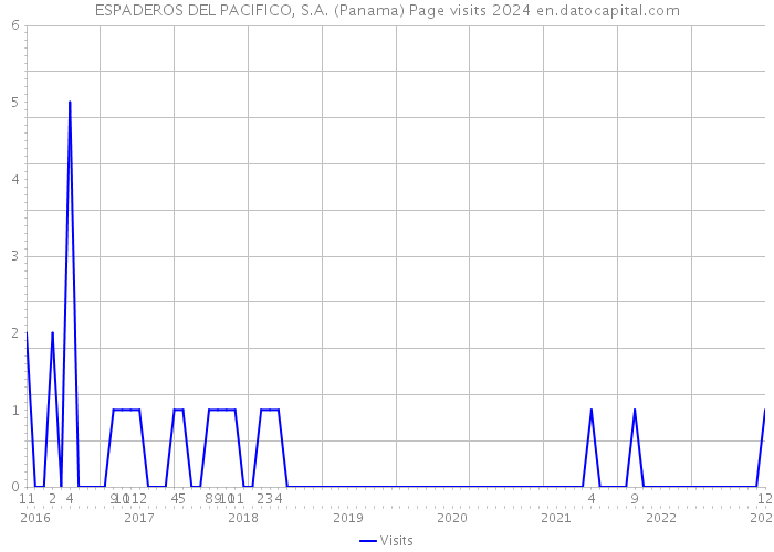 ESPADEROS DEL PACIFICO, S.A. (Panama) Page visits 2024 