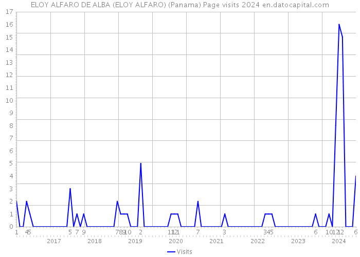 ELOY ALFARO DE ALBA (ELOY ALFARO) (Panama) Page visits 2024 