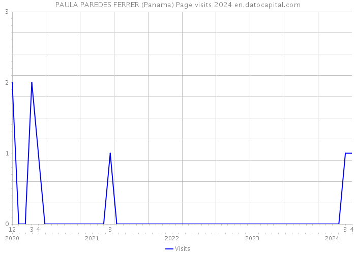 PAULA PAREDES FERRER (Panama) Page visits 2024 