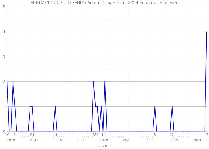 FUNDACION GRUPO FENIX (Panama) Page visits 2024 