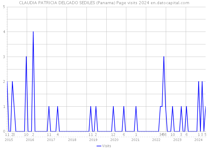 CLAUDIA PATRICIA DELGADO SEDILES (Panama) Page visits 2024 