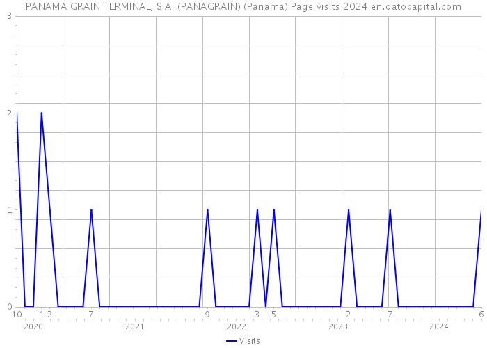 PANAMA GRAIN TERMINAL, S.A. (PANAGRAIN) (Panama) Page visits 2024 
