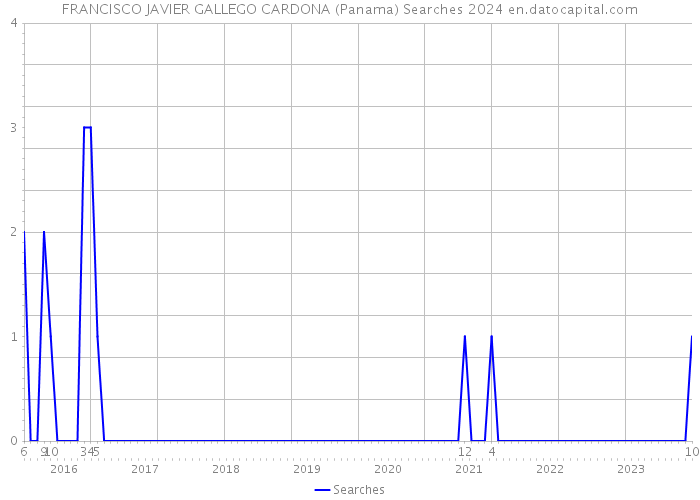 FRANCISCO JAVIER GALLEGO CARDONA (Panama) Searches 2024 