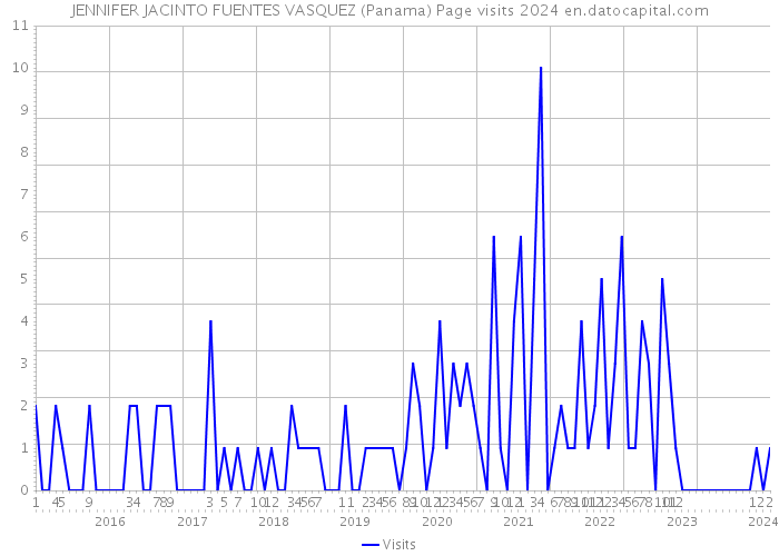 JENNIFER JACINTO FUENTES VASQUEZ (Panama) Page visits 2024 
