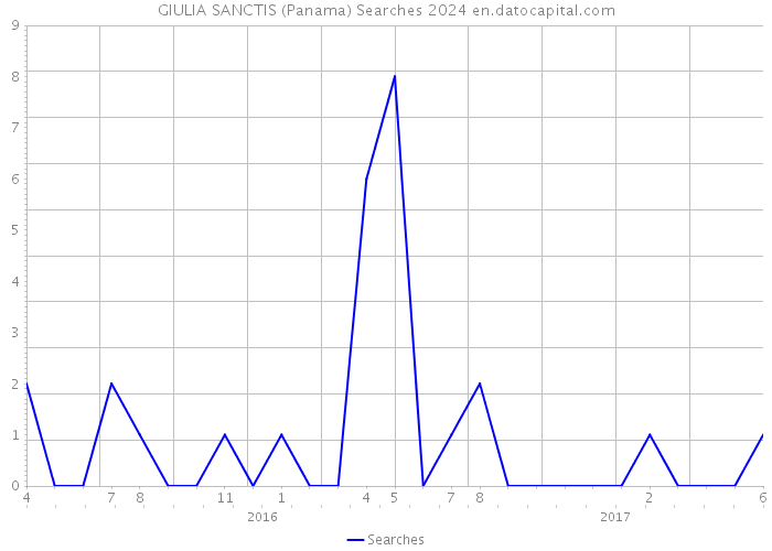 GIULIA SANCTIS (Panama) Searches 2024 