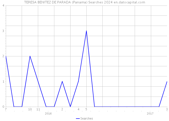 TERESA BENITEZ DE PARADA (Panama) Searches 2024 