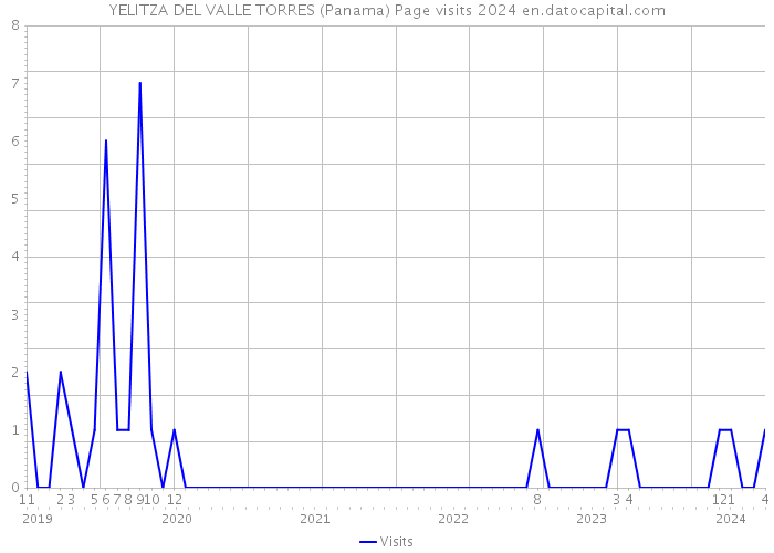YELITZA DEL VALLE TORRES (Panama) Page visits 2024 