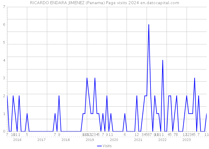 RICARDO ENDARA JIMENEZ (Panama) Page visits 2024 