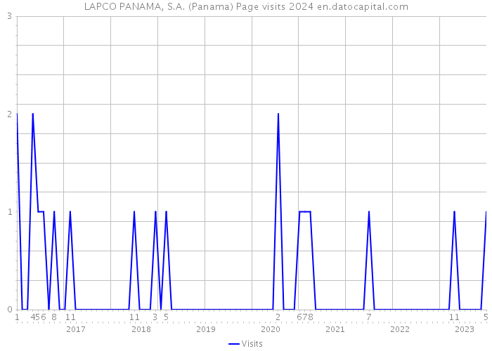 LAPCO PANAMA, S.A. (Panama) Page visits 2024 