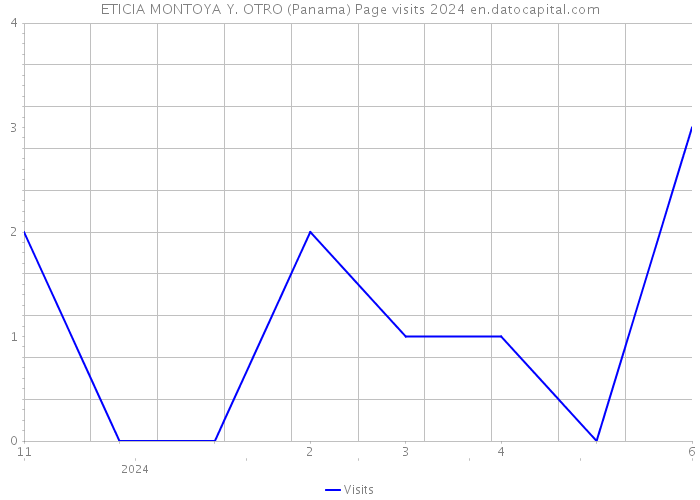 ETICIA MONTOYA Y. OTRO (Panama) Page visits 2024 