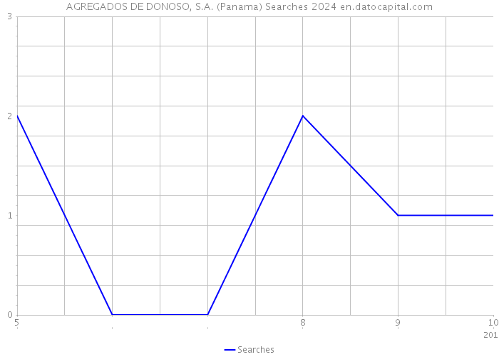 AGREGADOS DE DONOSO, S.A. (Panama) Searches 2024 