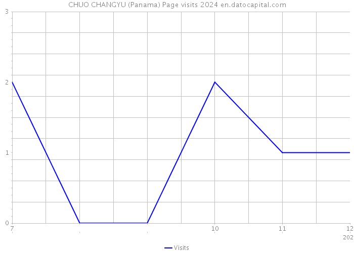 CHUO CHANGYU (Panama) Page visits 2024 