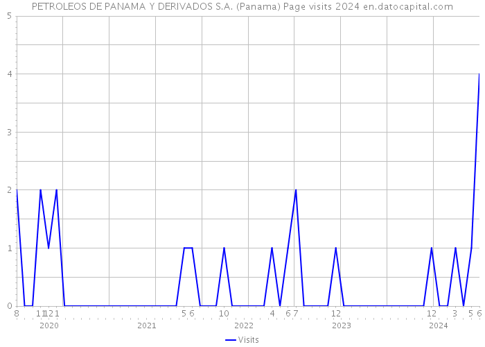 PETROLEOS DE PANAMA Y DERIVADOS S.A. (Panama) Page visits 2024 