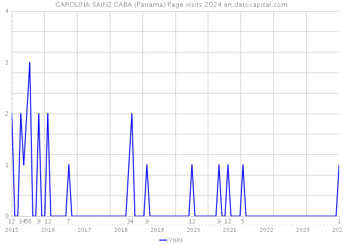 CAROLINA SAINZ CABA (Panama) Page visits 2024 
