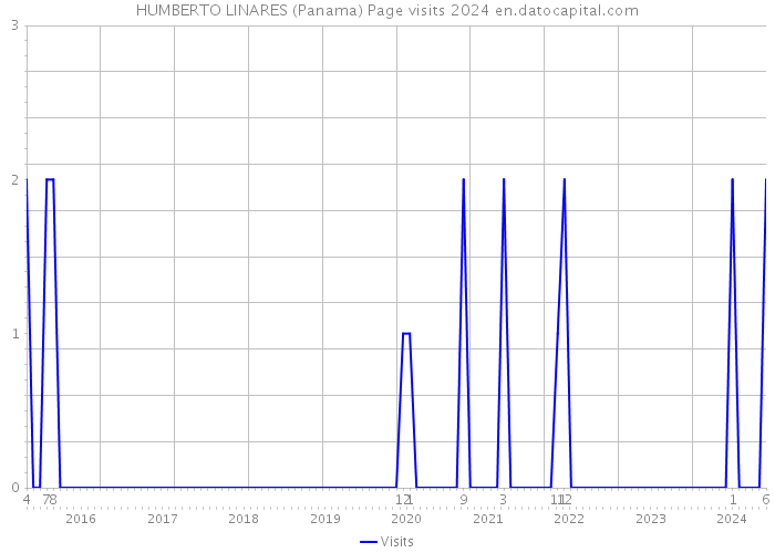 HUMBERTO LINARES (Panama) Page visits 2024 