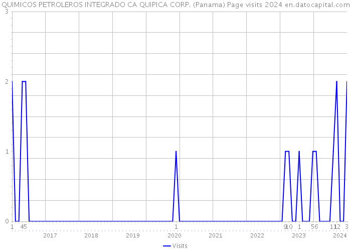 QUIMICOS PETROLEROS INTEGRADO CA QUIPICA CORP. (Panama) Page visits 2024 