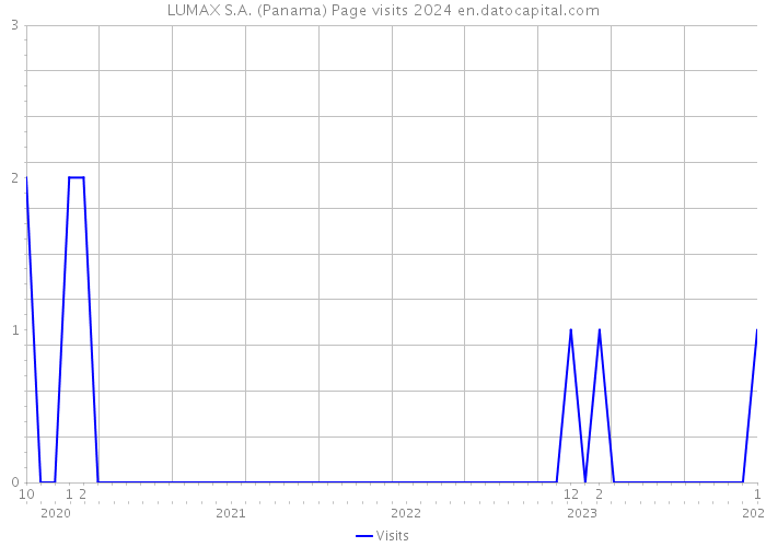 LUMAX S.A. (Panama) Page visits 2024 