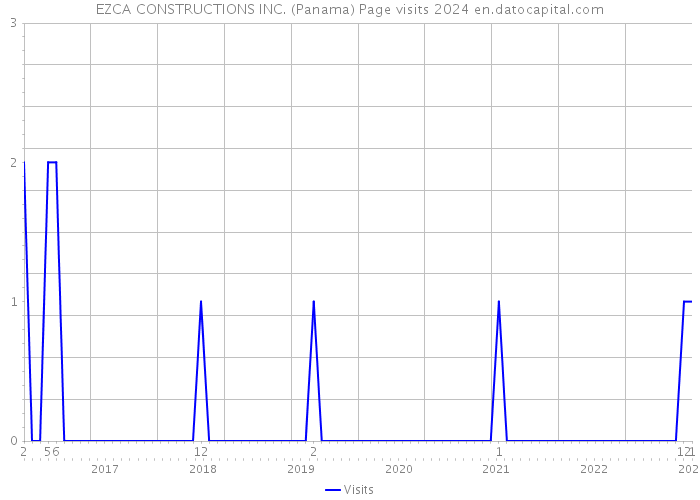 EZCA CONSTRUCTIONS INC. (Panama) Page visits 2024 