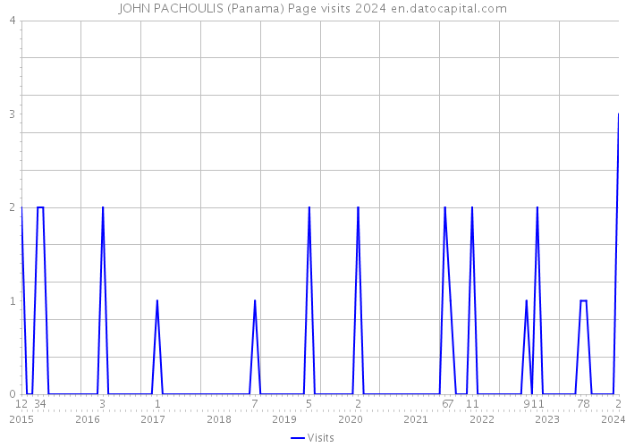 JOHN PACHOULIS (Panama) Page visits 2024 