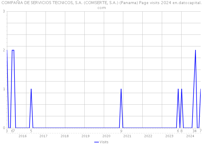 COMPAÑIA DE SERVICIOS TECNICOS, S.A. (COMSERTE, S.A.) (Panama) Page visits 2024 