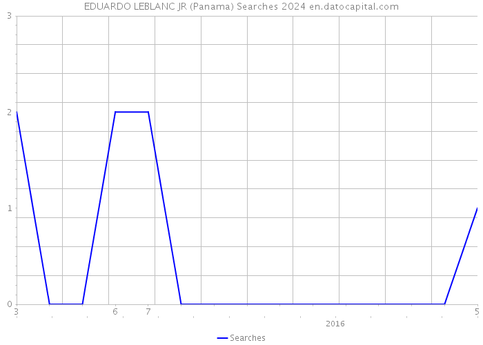 EDUARDO LEBLANC JR (Panama) Searches 2024 