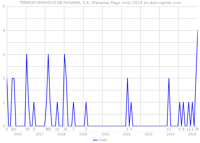 TERMOFORMADOS DE PANAMA, S.A. (Panama) Page visits 2024 
