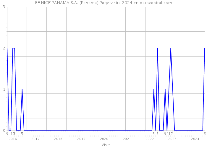 BE NICE PANAMA S.A. (Panama) Page visits 2024 
